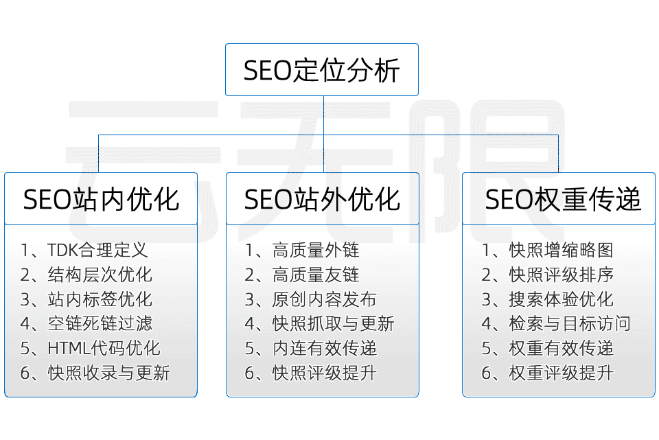 seo项目完整流程